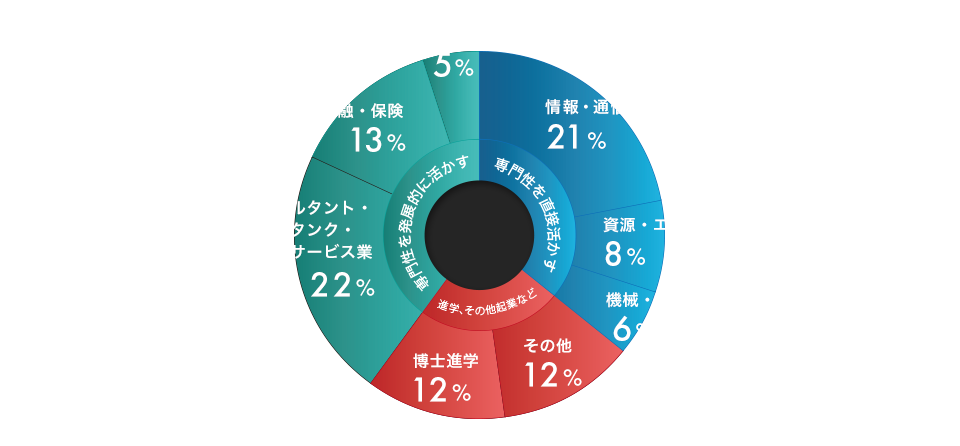 卒業生の進路