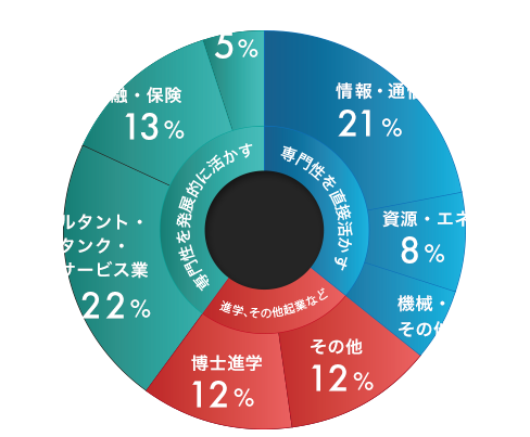 進学をお考えの⽅