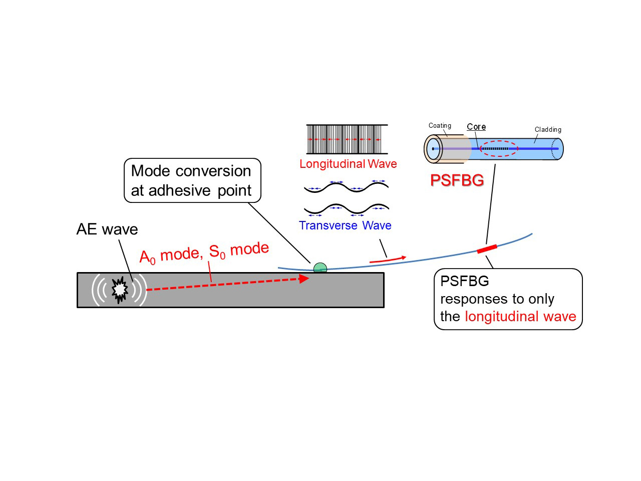 Health Diagnostics of Next-generation Structures