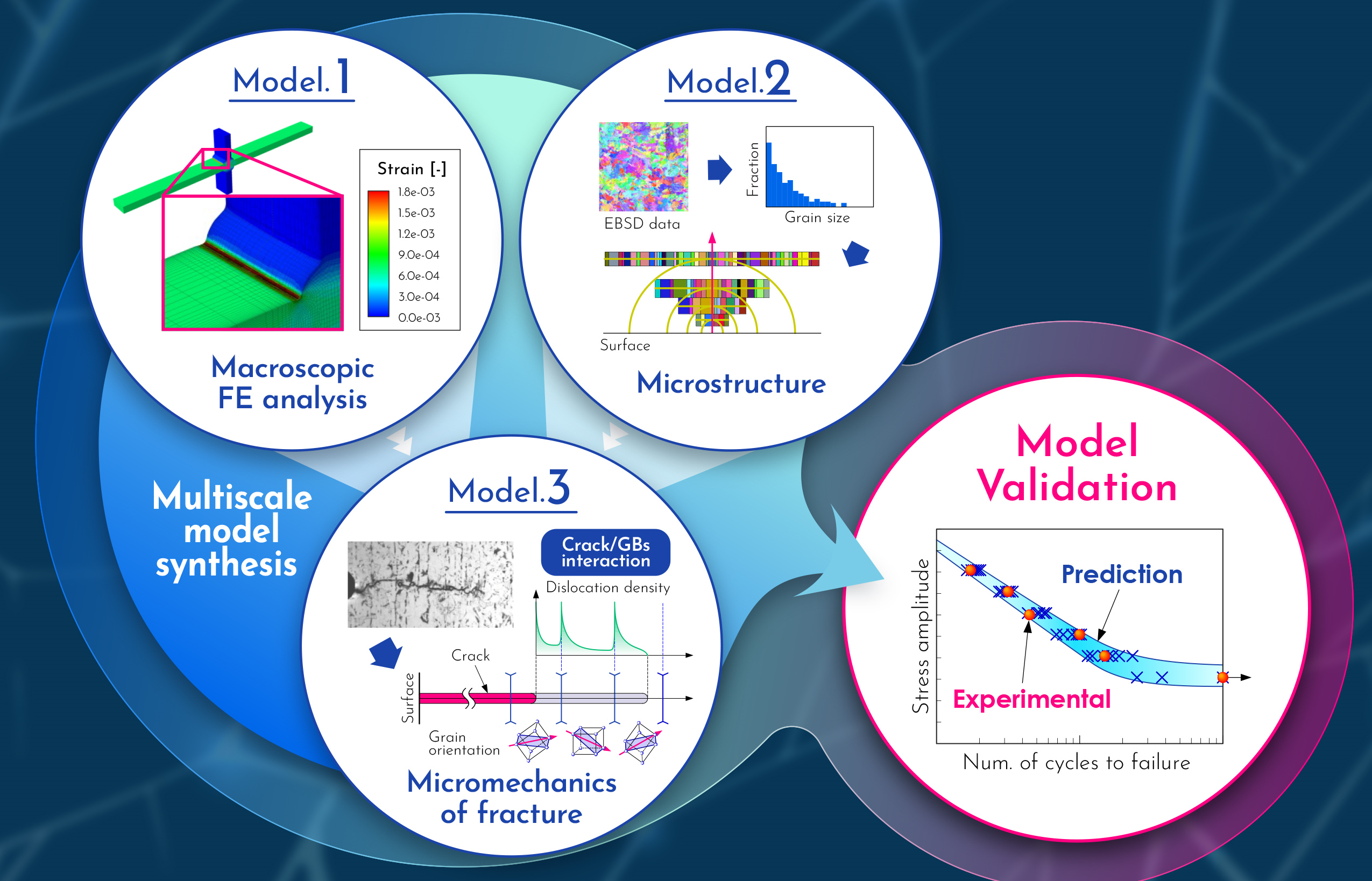 Innovation in Modelling Fracture Mechanics & Structural Integrity