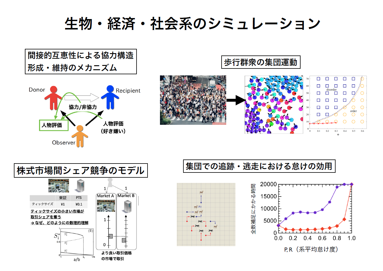 局所平衡から社会系までの計算統計物理学