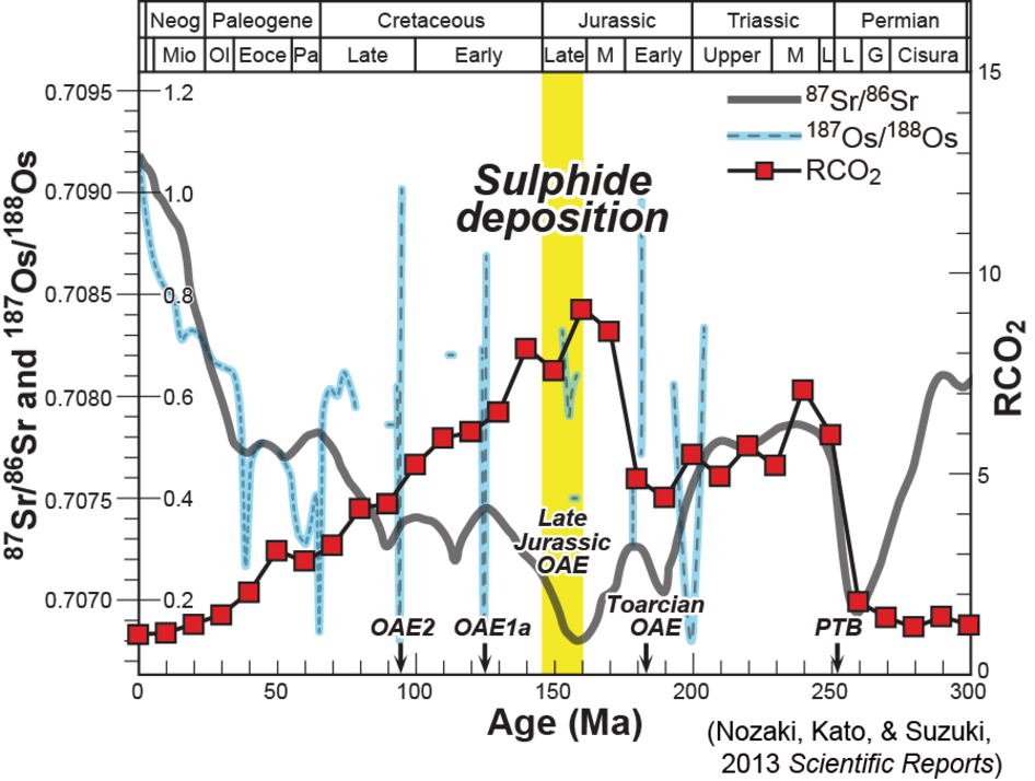 Global geochemical cycles, environments, and mineral resources