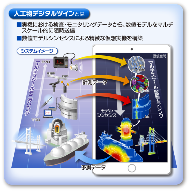 検査・計算科学による人工物デジタルツイン