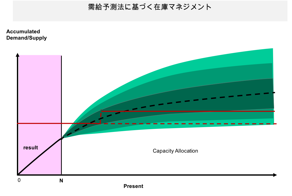 大規模データを活用した社会システムおよびビジネスサービス設計