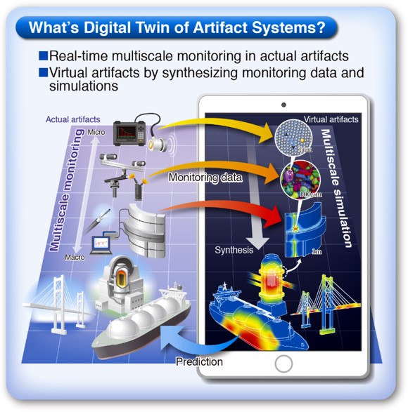 Digital twin of artifact systems through synthesizing inspection techniques and molecular simulations