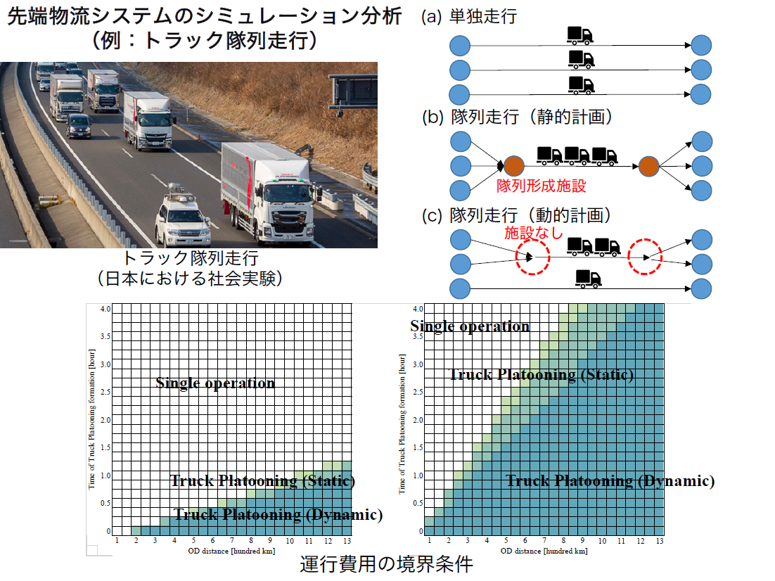 先端物流システムマネジメント