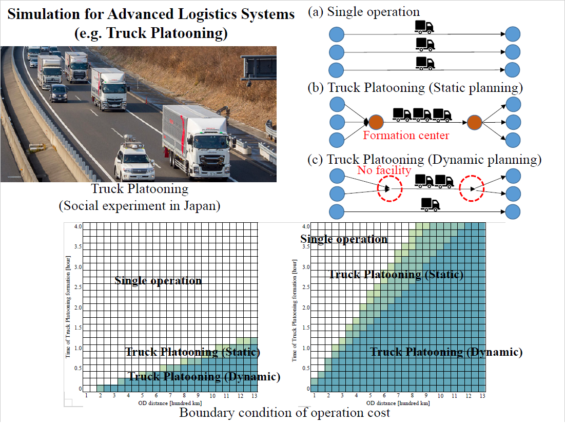 Advanced logistics systems management