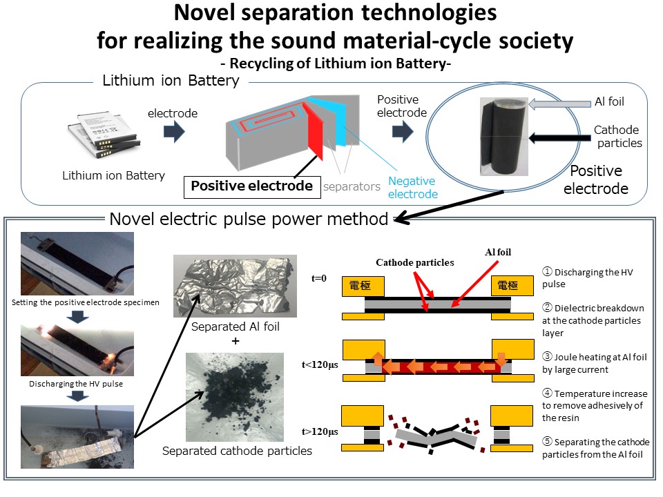 Contribution to the sound material-cycle society through innovative resource circulation technology