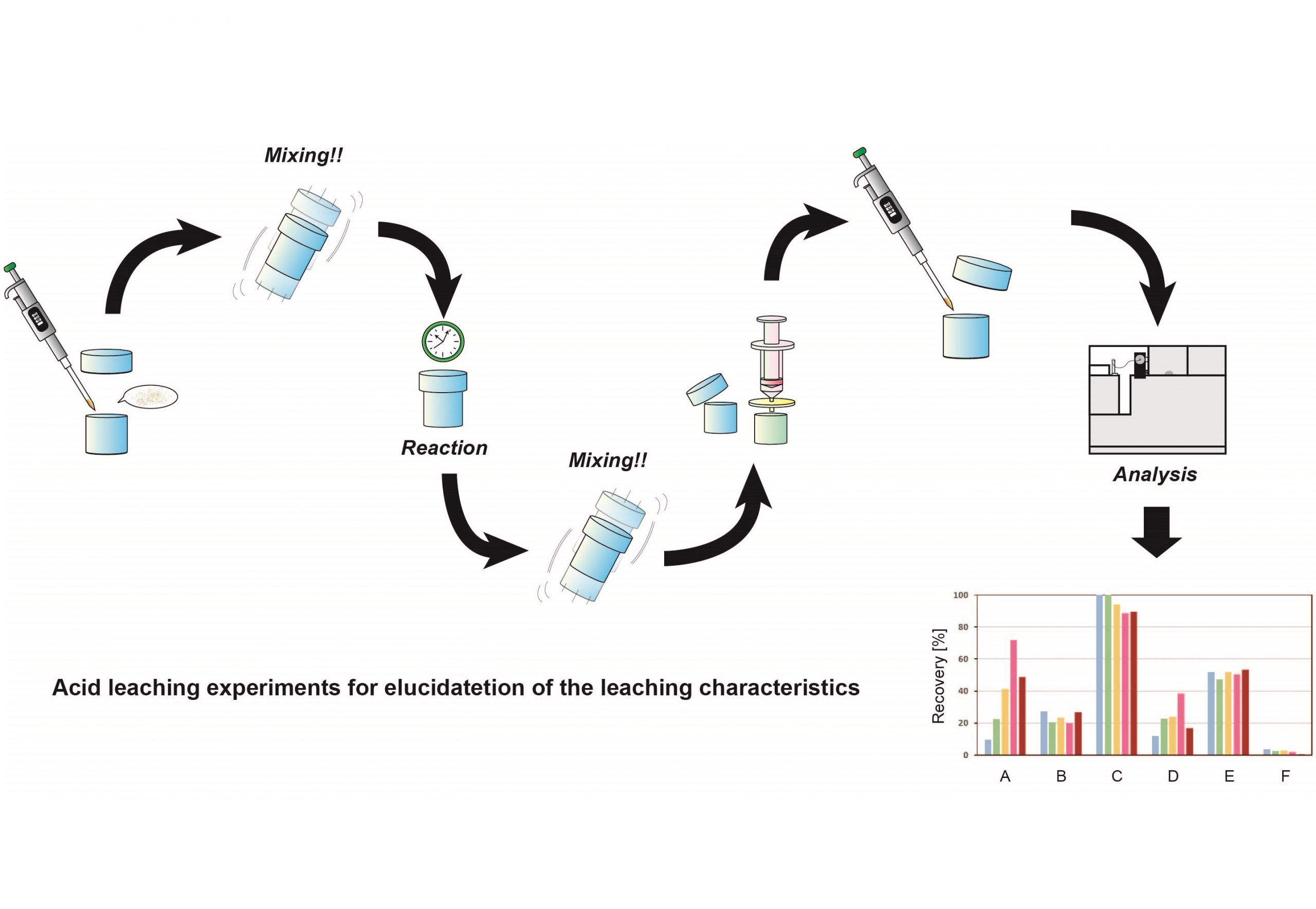 Resource and waste treatment technologies for a sustainable society