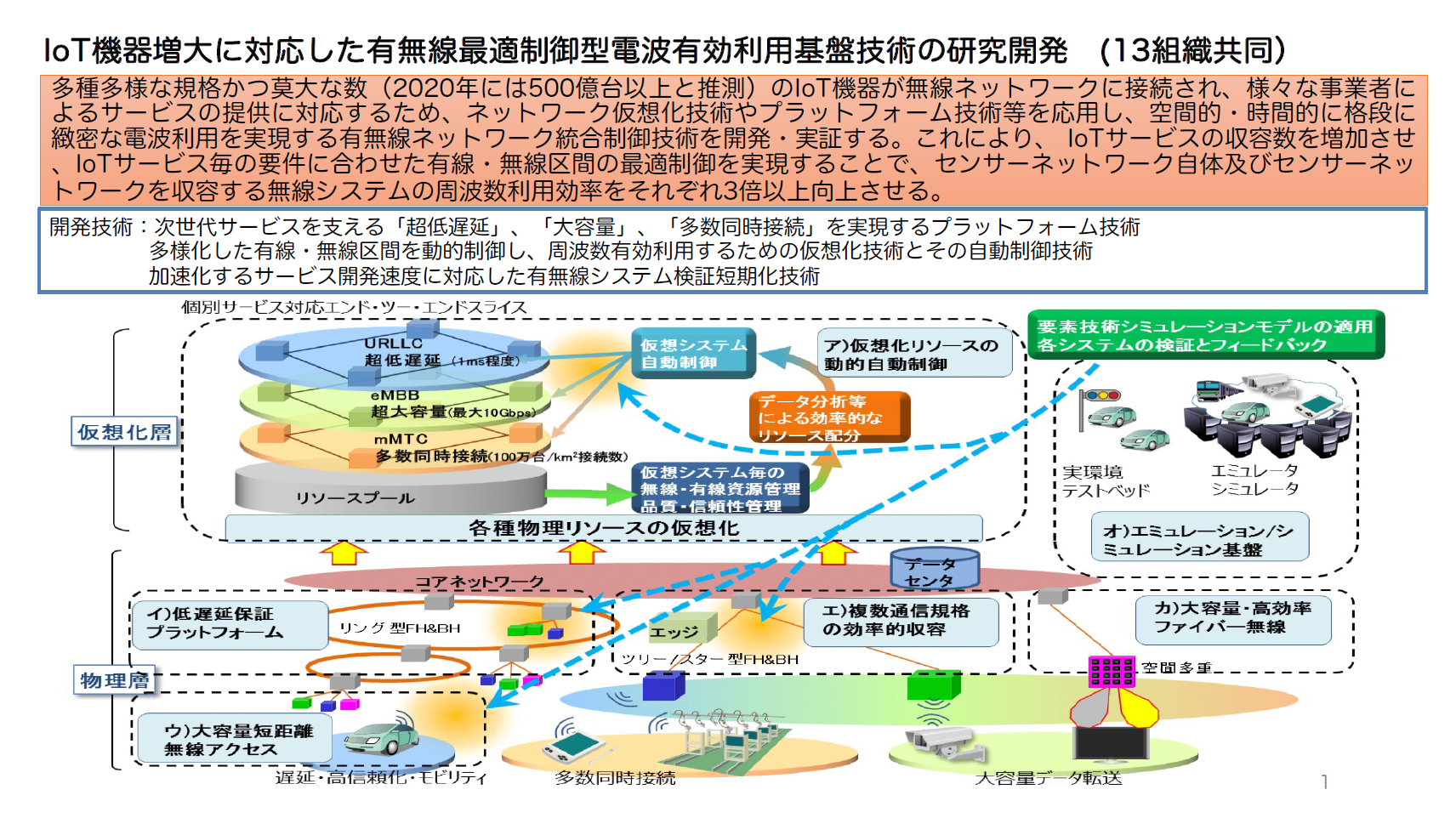 未来社会を支える次世代サイバーインフラの創成