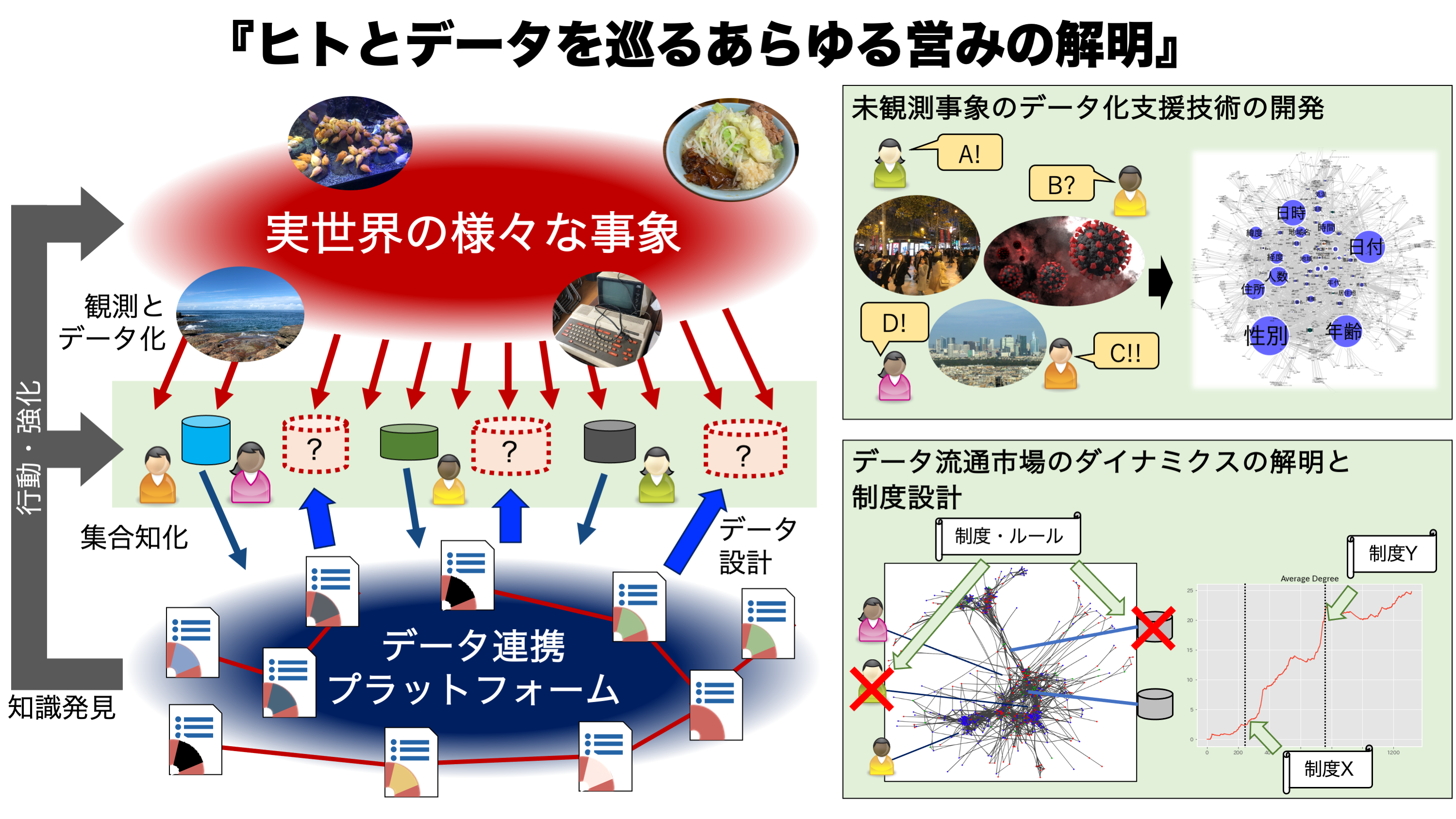 人とデータを巡るあらゆる営みを解き明かす