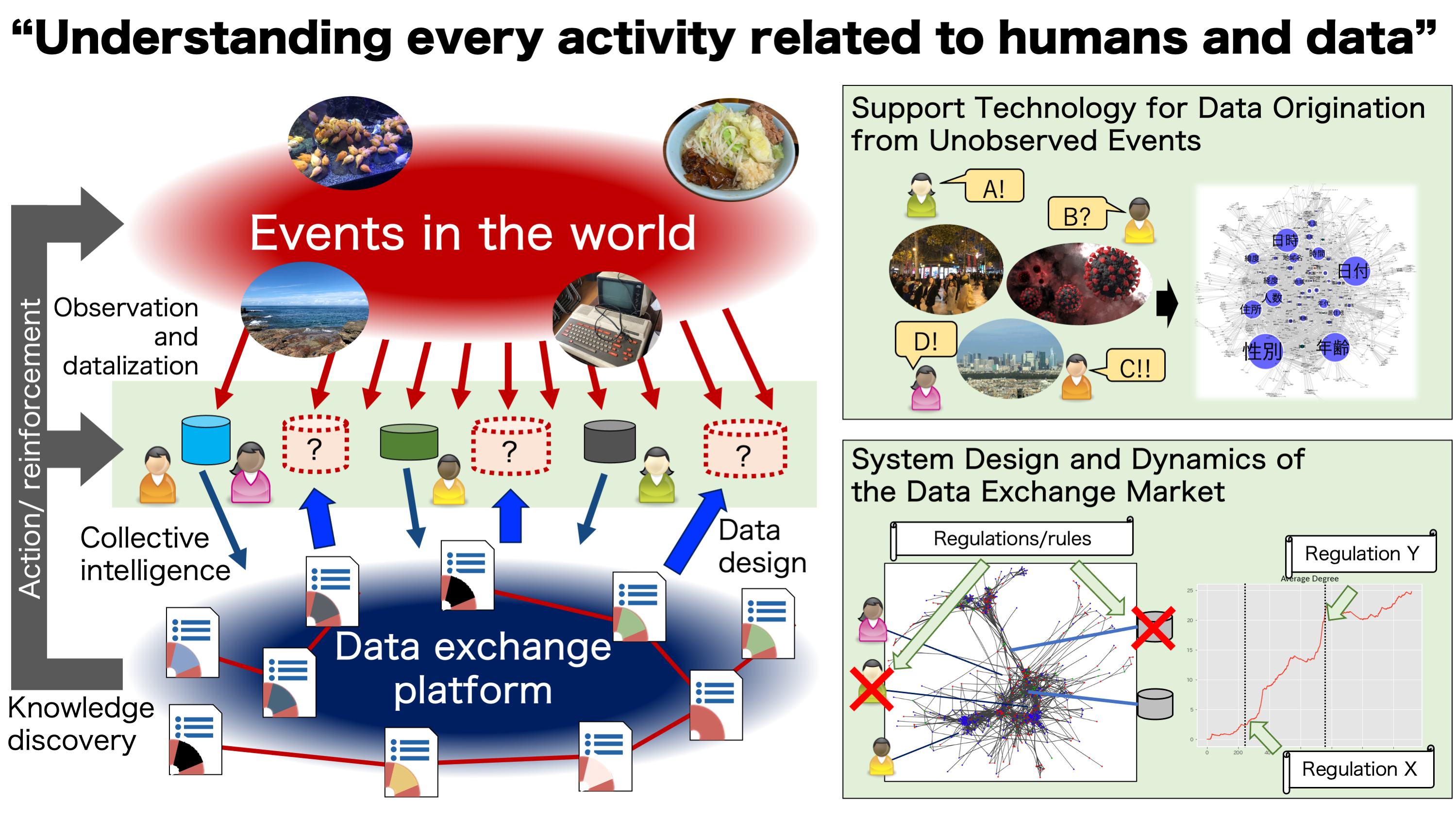 Unlocking every activity related to humans and data