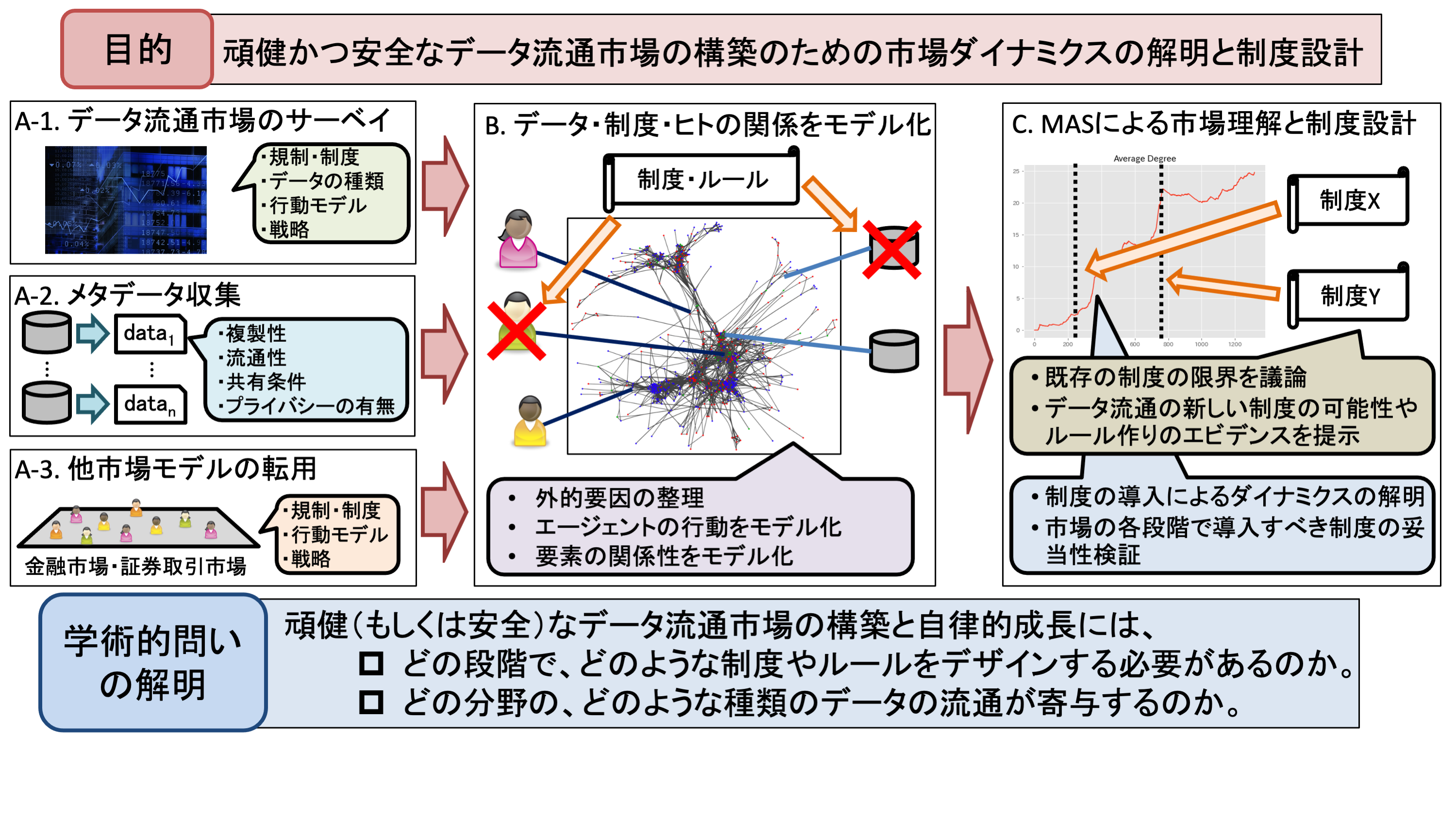 人とデータを巡るあらゆる営みを解き明かす