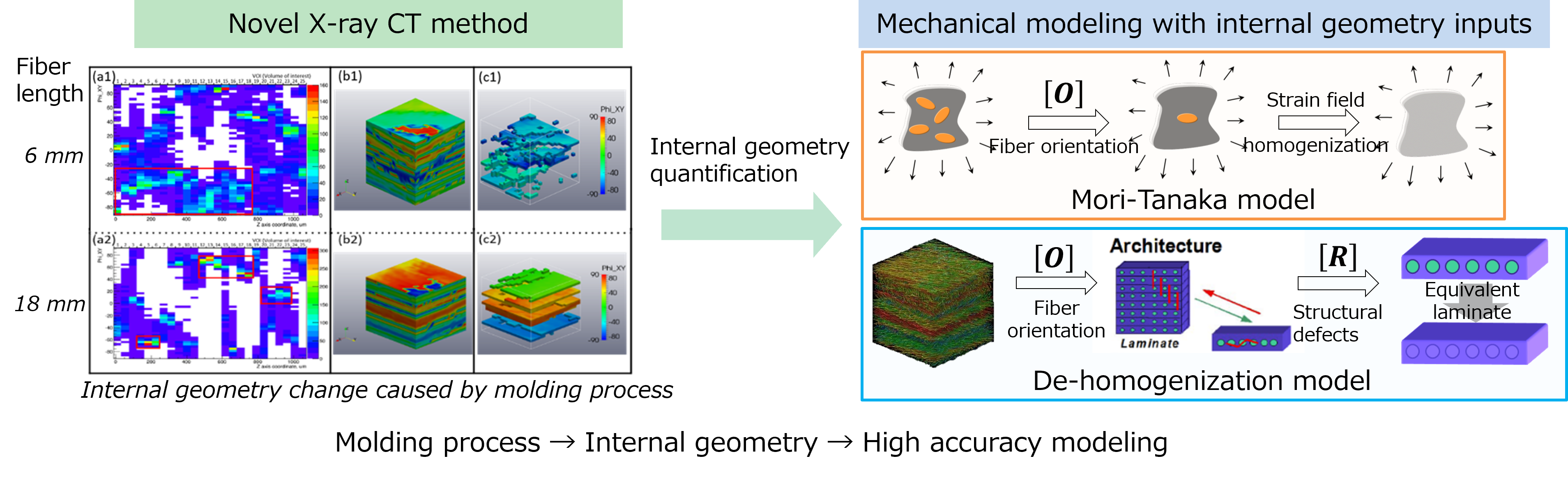 Feature Evaluation, Property Control, and Social Implementation of Advanced Composite Materials