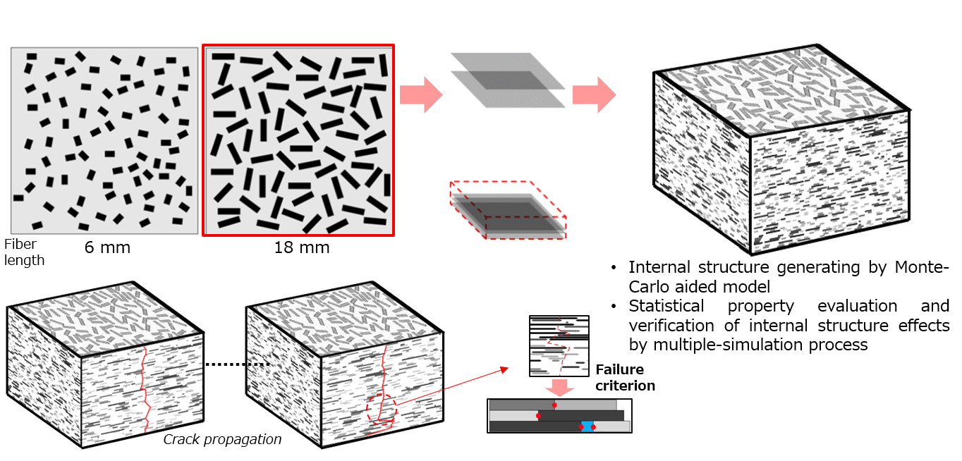 Feature Evaluation, Property Control, and Social Implementation of Advanced Composite Materials