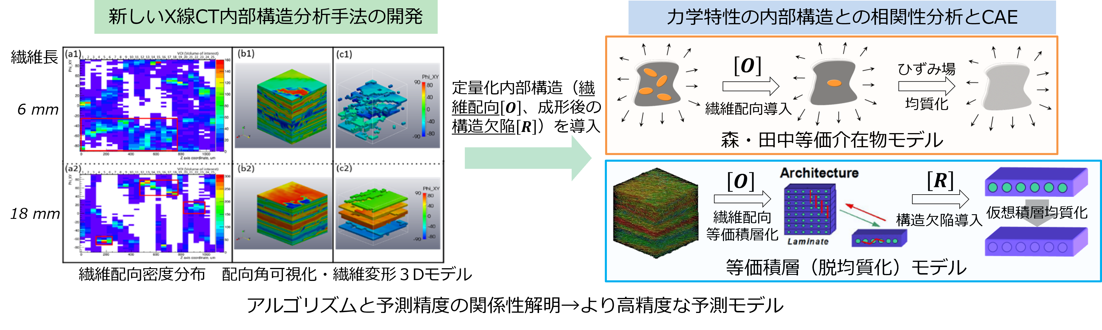 先進複合材料の特性評価・制御と社会実装