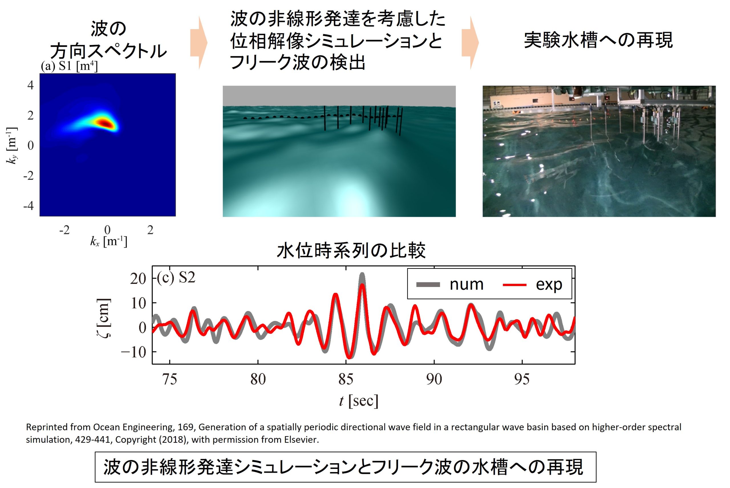 海洋波を理解し、安全な海洋の利活用へ