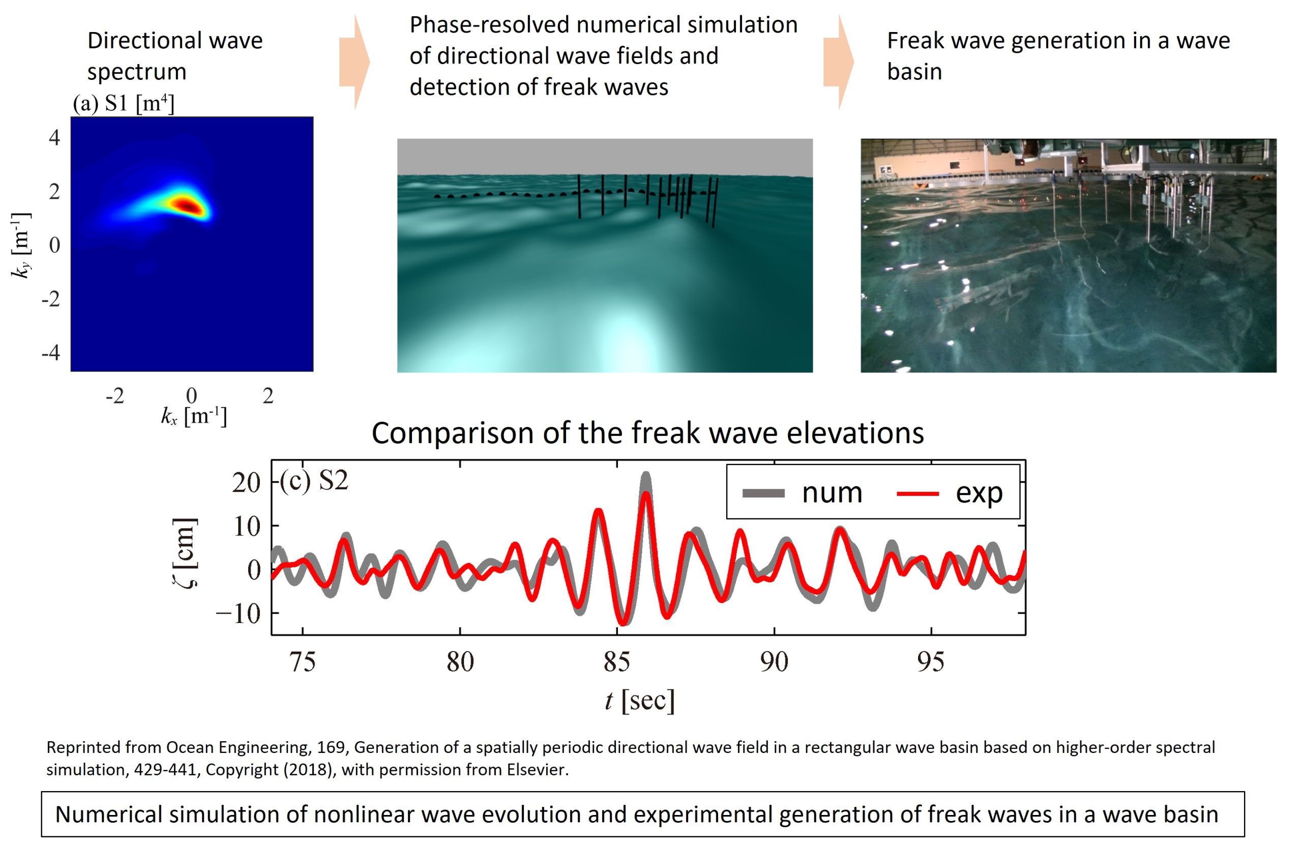 Advancing the safe use of the ocean through understanding ocean waves