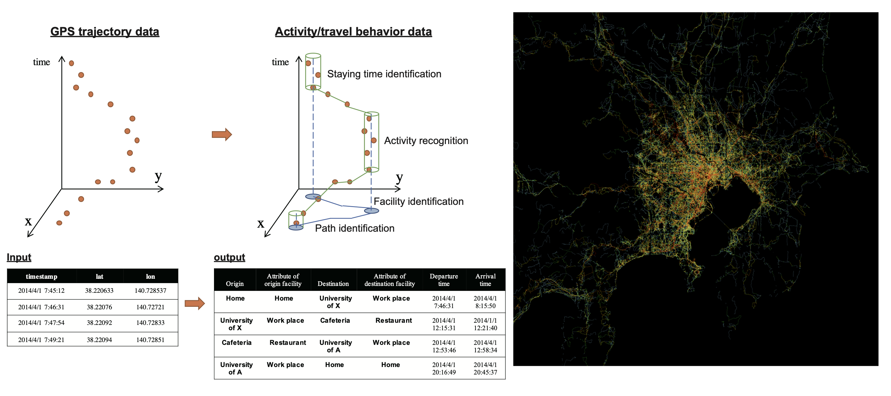 Designing Urban Activities and Travel Behavior